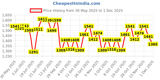 flipkart.com trixy 300MM_PG Chandelier Ceiling Lamp trixy Price History Graph from 30 May 2025 to 1 Dec 2025
