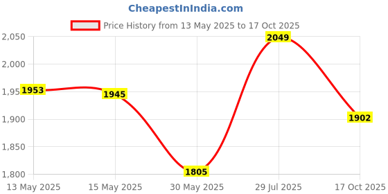 flipkart.com trixy 400MM_BG Chandelier Ceiling Lamp trixy Price History Graph from 13 May 2025 to 17 Oct 2025