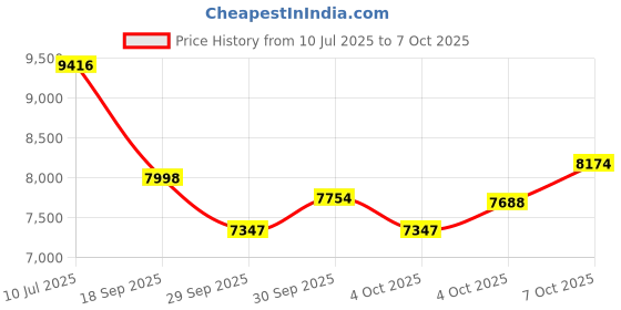 flipkart.com trixy 800MM_PG Chandelier Ceiling Lamp trixy Price History Graph from 10 Jul 2025 to 7 Oct 2025