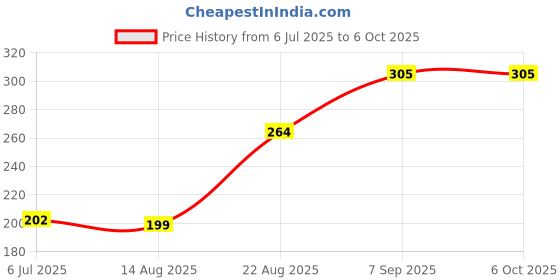 flipkart.com TRIYANSH 7 in 1 Keyboard Cleaning Brush Mobile Accessories for Computers, Laptops, Mobiles Price History Graph from 6 Jul 2025 to 6 Oct 2025
