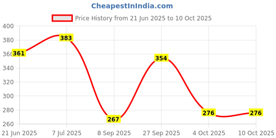 flipkart.com triyansh Water Bottle with Straw 1300 ml Water Bottle triyansh Price History Graph from 21 Jun 2025 to 10 Oct 2025