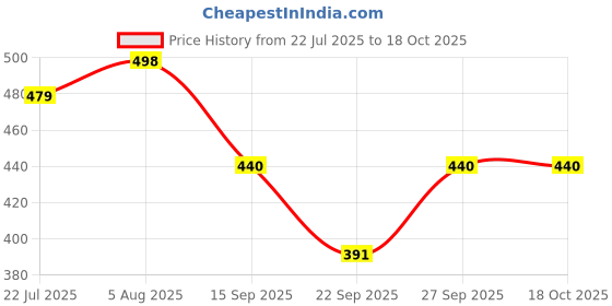 flipkart.com trizon Self Design, Printed, Solid, Graphic Print Women Track Suit trizon Price History Graph from 22 Jul 2025 to 18 Oct 2025