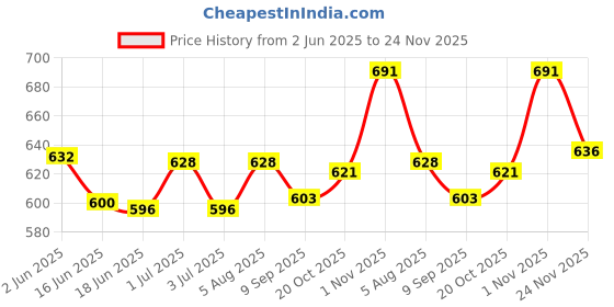 flipkart.com trizon Solid Men Track Suit trizon Price History Graph from 2 Jun 2025 to 24 Nov 2025