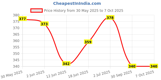 flipkart.com trizon Striped Men Three Fourths trizon Price History Graph from 30 May 2025 to 5 Oct 2025