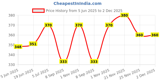 flipkart.com trizon Striped Men Three Fourths trizon Price History Graph from 5 Jun 2025 to 2 Dec 2025
