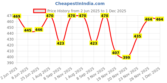 flipkart.com trizon Striped Men Track Suit trizon Price History Graph from 2 Jun 2025 to 1 Dec 2025