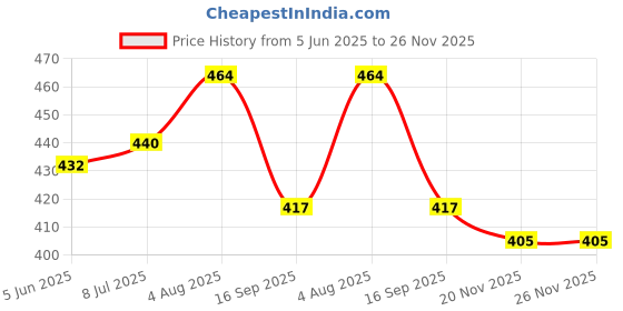 flipkart.com trizon Striped Men Track Suit trizon Price History Graph from 5 Jun 2025 to 26 Nov 2025