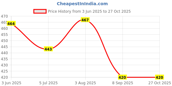flipkart.com trizon Striped Men Track Suit trizon Price History Graph from 3 Jun 2025 to 27 Oct 2025