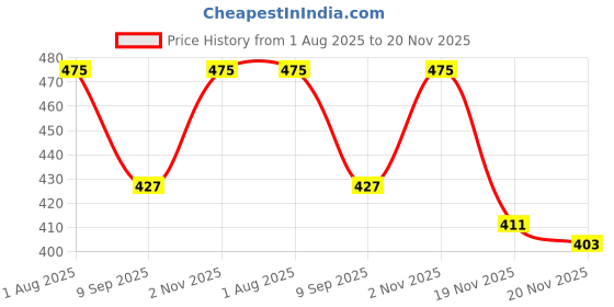 flipkart.com trizon Striped Men Track Suit trizon Price History Graph from 1 Aug 2025 to 20 Nov 2025