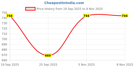 flipkart.com trizon Striped Men Track Suit trizon Price History Graph from 19 Sep 2025 to 5 Nov 2025