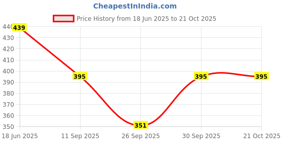 flipkart.com trizon Women Printed Round Neck Polyester Blue T-Shirt trizon Price History Graph from 18 Jun 2025 to 21 Oct 2025