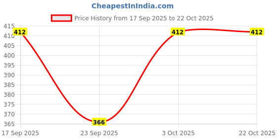 flipkart.com trizon Women Printed Round Neck Polyester Blue T-Shirt trizon Price History Graph from 17 Sep 2025 to 22 Oct 2025
