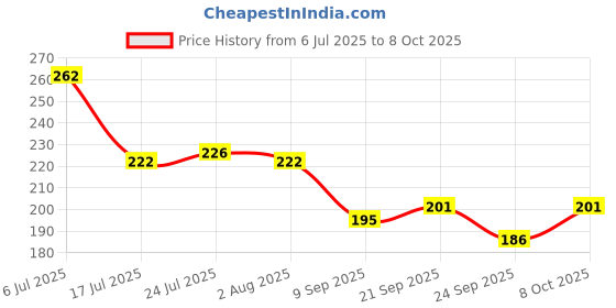 flipkart.com trk hub 5000 ml Cooking Oil Dispenser trk hub Price History Graph from 6 Jul 2025 to 8 Oct 2025