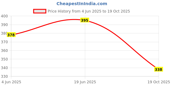 flipkart.com trk hub Classic 700 ml Water Bottle trk hub Price History Graph from 4 Jun 2025 to 19 Oct 2025