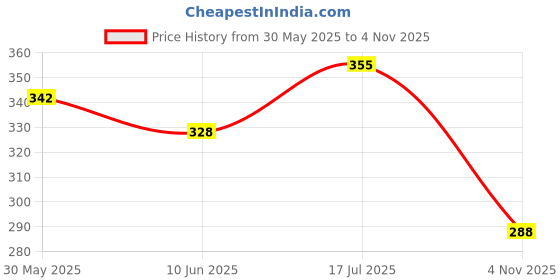 flipkart.com trk hub Classic 700 ml Water Bottle trk hub Price History Graph from 30 May 2025 to 4 Nov 2025