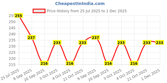 flipkart.com trk hub Egg holder Egg Holder trk hub Price History Graph from 25 Jul 2025 to 30 Nov 2025
