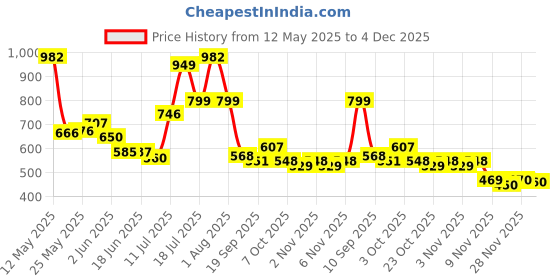 flipkart.com trk hub Electric Dried Spice Coffee Grinder Chopper Crusher with 4 Stainless Steel Blade Personal Coffee Maker trk hub Price History Graph from 12 May 2025 to 4 Dec 2025