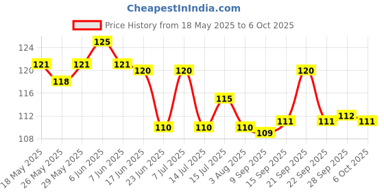 flipkart.com trk hub Electrical Tester Pen Power Voltage Electricity with High Brightness LED Light Digital Voltage Tester trk hub Price History Graph from 18 May 2025 to 6 Oct 2025