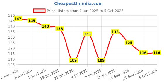 flipkart.com trk hub Electrical Tester Pen, Voltage Detector Pen with Indicator Light Test Pen (1pcs) Digital Voltage Tester trk hub Price History Graph from 2 Jun 2025 to 5 Oct 2025