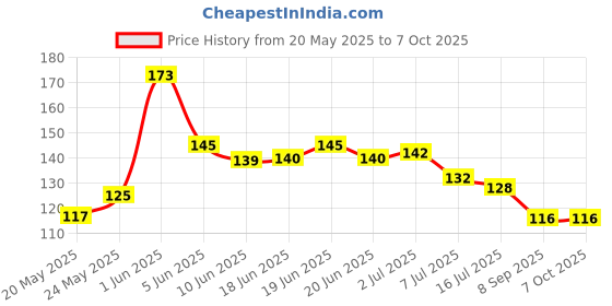 flipkart.com trk hub High-Brightness Intelligent Voltage Tester Pen Multi-function LED Test Pen Digital Voltage Tester trk hub Price History Graph from 20 May 2025 to 6 Oct 2025