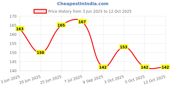 flipkart.com trk hub Invisible 10 Pieces Ear Lobe Support Bands Stretched or Torn Ear Lobe SupportFace Shaping Mask trk hub Price History Graph from 3 Jun 2025 to 11 Oct 2025