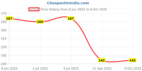 flipkart.com trk hub Invisible Ear Lifting Ear Lobe Support Tape for Stretched or Torn Ear Lobe 10PcsFace Shaping Mask trk hub Price History Graph from 6 Jun 2025 to 8 Oct 2025