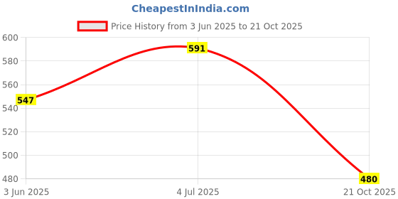 flipkart.com trk hub Silver Gas Saver Burner Stand Gas Stove Stand Pack of 2 Iron Manual Gas Stove trk hub Price History Graph from 3 Jun 2025 to 21 Oct 2025