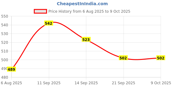 flipkart.com trk hub Spice Set Plastic trk hub Price History Graph from 6 Aug 2025 to 8 Oct 2025