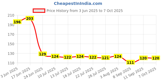 flipkart.com trk hub Voltage Tester Pen Power Voltage Electricity Test Pencil with LED Light Digital Voltage Tester trk hub Price History Graph from 3 Jun 2025 to 6 Oct 2025