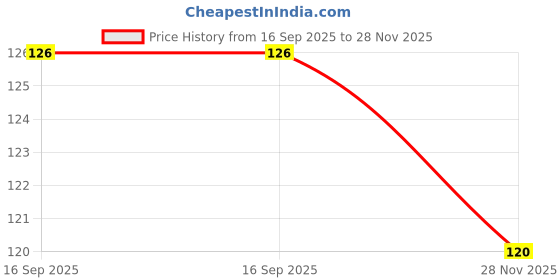 flipkart.com trk hub Women Ankle Length trk hub Price History Graph from 16 Sep 2025 to 28 Nov 2025