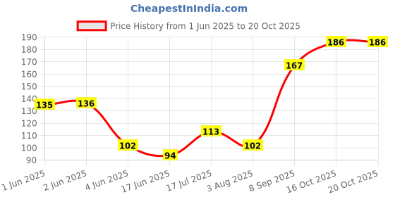flipkart.com trk hub Women Solid Ankle Length trk hub Price History Graph from 1 Jun 2025 to 20 Oct 2025