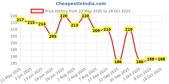 flipkart.com trk impex 2 in 1 Glass Leather Mug with Silicone Straw and Glass Lid, Multipurpose trk impex Price History Graph from 22 May 2025 to 18 Oct 2025