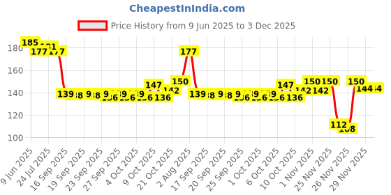 flipkart.com trk impex 250 ml Cooking Oil Dispenser Set trk impex Price History Graph from 9 Jun 2025 to 3 Dec 2025