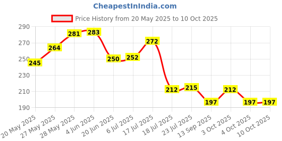 flipkart.com trk impex 300 ml Cooking Oil Sprayer Set trk impex Price History Graph from 20 May 2025 to 10 Oct 2025