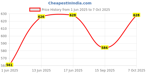 flipkart.com trk impex Adjustable Stainless Steel Case Multipurpose Folding Lid 12 inch Lid trk impex Price History Graph from 1 Jun 2025 to 7 Oct 2025
