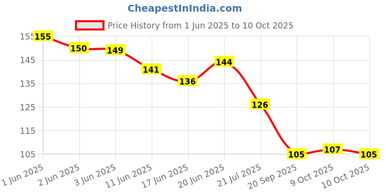flipkart.com trk impex Back of Heel Inserts Cushion Pads Inserts Women & Men- Heel Grips Liner/2-Pair Heel Support trk impex Price History Graph from 1 Jun 2025 to 10 Oct 2025
