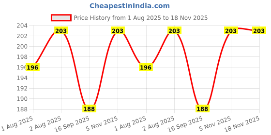 flipkart.com trk impex Black 400ml Reusable Coffee Cup With Straw Leather Sleeve Coffee Mug trk impex Price History Graph from 1 Aug 2025 to 18 Nov 2025