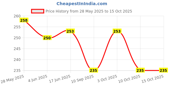 flipkart.com trk impex Coffee Mug with Straw Reusable Glass Sipper Bottle Leather Sleeve trk impex Price History Graph from 28 May 2025 to 15 Oct 2025