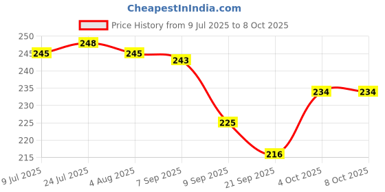 flipkart.com trk impex Egg holder Egg Holder trk impex Price History Graph from 9 Jul 2025 to 7 Oct 2025