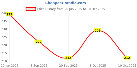 flipkart.com trk impex Egg holder Egg Holder trk impex Price History Graph from 20 Jun 2025 to 9 Oct 2025