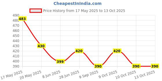 flipkart.com trk impex Fever Cooling Gel Sheets Comfortable And Healthy The Skin Fast Cooling 10StripsFace Shaping Mask trk impex Price History Graph from 17 May 2025 to 12 Oct 2025