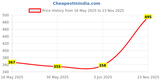 flipkart.com trk impex Fever cooling, Soft Cold Patch for Kids Injuries Migraine Cold 10 Pack KidsFace Shaping Mask trk impex Price History Graph from 16 May 2025 to 23 Nov 2025