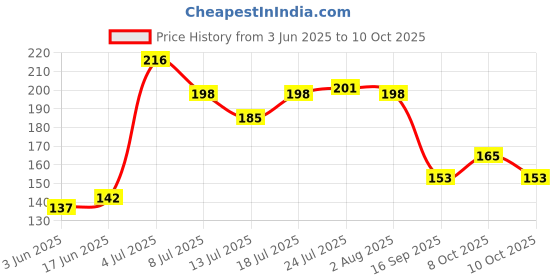 flipkart.com trk impex Oil & Vinegar Set Glass trk impex Price History Graph from 3 Jun 2025 to 10 Oct 2025