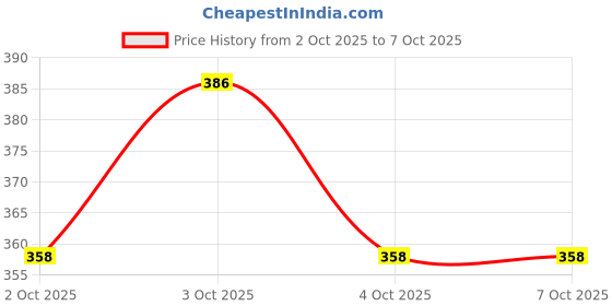 flipkart.com trk impex Plastic Drink Water Bottles with Straw BPA Free Adjustable Shoulder Strap And 3D trk impex Price History Graph from 2 Oct 2025 to 4 Oct 2025