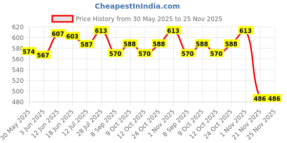 flipkart.com trk impex Silicone Rain Reusable Anti skid Waterproof Boot Cover Shoe Protector (XXL) trk impex Price History Graph from 30 May 2025 to 25 Nov 2025