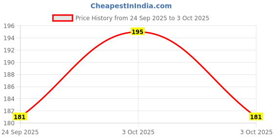 flipkart.com trk impex Sipper Mug Reusable Leak-proof with Lid and Straw trk impex Price History Graph from 24 Sep 2025 to 3 Oct 2025