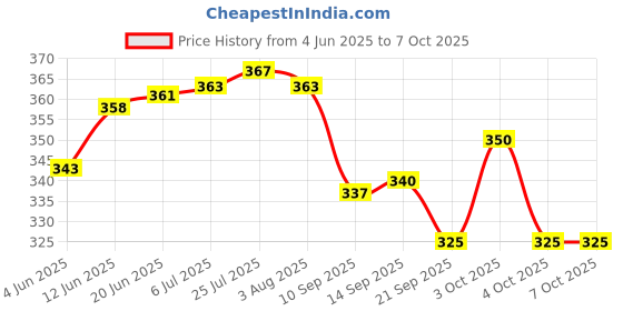 flipkart.com trk impex Spice Set Acrylic trk impex Price History Graph from 4 Jun 2025 to 7 Oct 2025