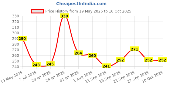 flipkart.com trk impex Spice Set Acrylic trk impex Price History Graph from 19 May 2025 to 10 Oct 2025