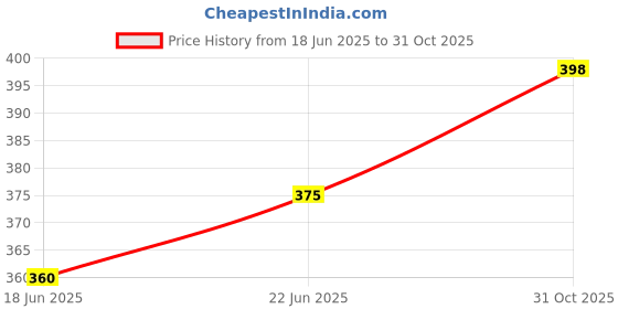 flipkart.com trk impex Spice Set Acrylic trk impex Price History Graph from 18 Jun 2025 to 31 Oct 2025