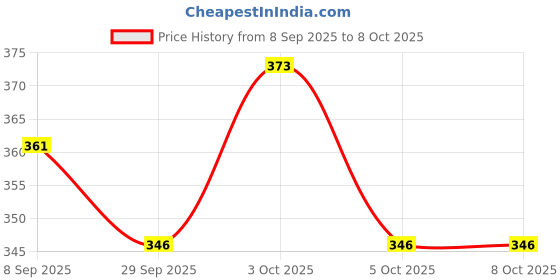 flipkart.com trk impex Spice Set Acrylic trk impex Price History Graph from 8 Sep 2025 to 7 Oct 2025